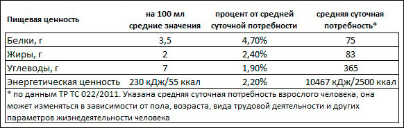 Пищевая ценность - Соя + Ваниль растительный напиток Green Milk Пищевая ценность - Соя + Ваниль растительный напиток Green Milk
