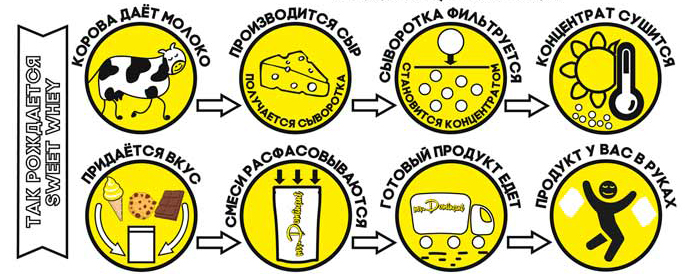 Этапы производства сывороточного протеина Sweet Whey от Mr.Dominant